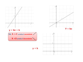 Y = kx
y = kx + b
Se: k > 0   a recta é ascendente

   k <0 a recta é descendente



                                   y = b
 