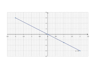 8



                               6



                               4



                               2



                               0
-2,5   -2   -1,5   -1   -0,5        0   0,5   1   1,5             2   2,5

                               -2



                               -4



                               -6                       y = -3x



                               -8
 