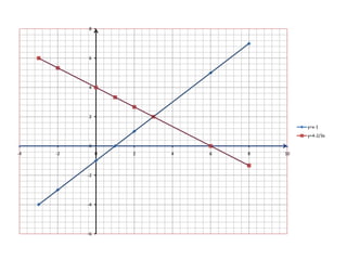 8




          6




          4




          2

                                        y=x-1
                                        y=4-2/3x

          0
-4   -2        0   2   4   6   8   10



          -2




          -4




          -6
 