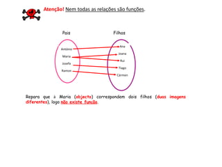 Atenção! Nem todas as relações são funções.



               Pais                 Filhos


                                       Ana
              António
                                      Joana
               Maria
                                       Rui
               Josefa
                                      Tiago
              Ramon
                                      Cármen




Repara que à Maria (objecto) correspondem dois filhos (duas imagens
diferentes), logo não existe função.
 
