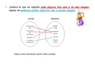 •   Lembra-te que no espelho cada objecto tem uma e só uma imagem,
    apesar de poderem existir objectos com a mesma imagem.


                      Livros                    Autores




       Vamos a mais informação a partir deste exemplo.
 