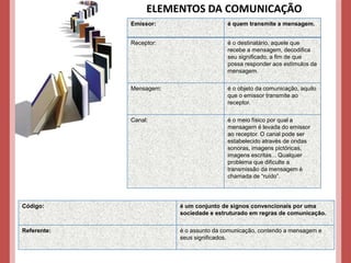ELEMENTOS DA COMUNICAÇÃO
Emissor: é quem transmite a mensagem.
Receptor: é o destinatário, aquele que
recebe a mensagem, decodifica
seu significado, a fim de que
possa responder aos estímulos da
mensagem.
Mensagem: é o objeto da comunicação, aquilo
que o emissor transmite ao
receptor.
Canal: é o meio físico por qual a
mensagem é levada do emissor
ao receptor. O canal pode ser
estabelecido através de ondas
sonoras, imagens pictóricas,
imagens escritas... Qualquer
problema que dificulte a
transmissão da mensagem é
chamada de “ruído”.
Código: é um conjunto de signos convencionais por uma
sociedade e estruturado em regras de comunicação.
Referente: é o assunto da comunicação, contendo a mensagem e
seus significados.
 