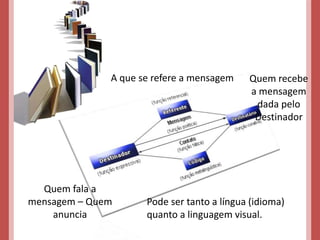 A que se refere a mensagem
Quem fala a
mensagem – Quem
anuncia
Pode ser tanto a língua (idioma)
quanto a linguagem visual.
Quem recebe
a mensagem
dada pelo
Destinador
 