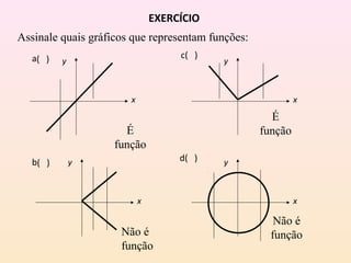 EXERCÍCIO
Assinale quais gráficos que representam funções:
É
função
Não é
função
É
função
Não é
função
x
y
x
y
x
y
x
y
a( )
b( ) d( )
c( )
 