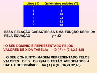 ESSA RELAÇÃO CARACTERIZA UMA FUNÇÃO DEFINIDA
PELA EQUAÇÃO y = 8X
Litros ( X ) Quilômetros rodados (Y)
0 0
1 8
2 16
3 24
4 32
5 40
• O SEU DOMÍNIO É REPRESENTADO PELOS
VALORES DE X DA TABELA; D ( f ) = {0,1,2,3,4,5}
• O SEU CONJUNTO-IMAGEM REPRESENTADO PELOS
VALORES DE Y, OS QUAIS ESTÃO ASSOCIADOS A
CADA X DO DOMÍNIO: Im ( f ) = {0,8,16,24,32,40}
 