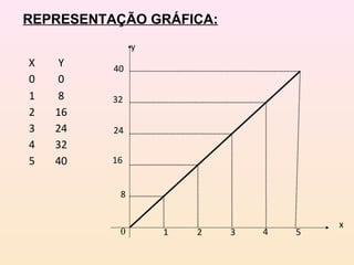 10 2 3 4 5
x
8
16
24
32
40
y
REPRESENTAÇÃO GRÁFICA:
X Y
0 0
1 8
2 16
3 24
4 32
5 40
 