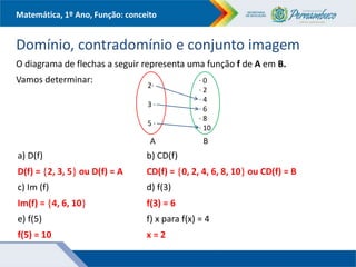 Matemática, 1º Ano, Função: conceito
Domínio, contradomínio e conjunto imagem
O diagrama de flechas a seguir representa uma função f de A em B.
Vamos determinar:
a) D(f) b) CD(f)
D(f) = 2, 3, 5 ou D(f) = A CD(f) = 0, 2, 4, 6, 8, 10 ou CD(f) = B
c) Im (f) d) f(3)
Im(f) = 4, 6, 10 f(3) = 6
e) f(5) f) x para f(x) = 4
f(5) = 10 x = 2
2∙
3 ∙
5 ∙
∙ 0
∙ 2
∙ 4
∙ 6
∙ 8
∙ 10
A B
 