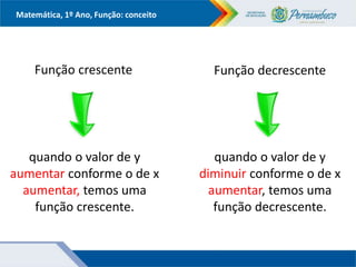 Matemática, 1º Ano, Função: conceito
Função crescente Função decrescente
quando o valor de y
aumentar conforme o de x
aumentar, temos uma
função crescente.
quando o valor de y
diminuir conforme o de x
aumentar, temos uma
função decrescente.
 