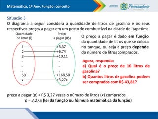 Matemática, 1º Ano, Função: conceito
Situação 3
O diagrama a seguir considera a quantidade de litros de gasolina e os seus
respectivos preços a pagar em um posto de combustível na cidade de Itapetim:
Quantidade
de litros (l)
Preço
a pagar (R$) O preço a pagar é dado em função
da quantidade de litros que se coloca
no tanque, ou seja o preço depende
do número de litros comprados.
1
2
3
.
.
.
50
x
3,37
6,74
10,11
.
.
.
168,50
3,27x
preço a pagar (p) = R$ 3,27 vezes o número de litros (x) comprados
p = 3,27.x (lei da função ou fórmula matemática da função)
Agora, responda:
a) Qual é o preço de 10 litros de
gasolina?
b) Quantos litros de gasolina podem
ser comprados com R$ 43,81?
 