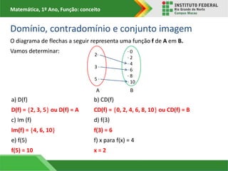 Matemática, 1º Ano, Função: conceito
Domínio, contradomínio e conjunto imagem
O diagrama de flechas a seguir representa uma função f de A em B.
Vamos determinar:
a) D(f) b) CD(f)
D(f) = 2, 3, 5 ou D(f) = A CD(f) = 0, 2, 4, 6, 8, 10 ou CD(f) = B
c) Im (f) d) f(3)
Im(f) = 4, 6, 10 f(3) = 6
e) f(5) f) x para f(x) = 4
f(5) = 10 x = 2
2∙
3 ∙
5 ∙
∙ 0
∙ 2
∙ 4
∙ 6
∙ 8
∙ 10
A B
 
