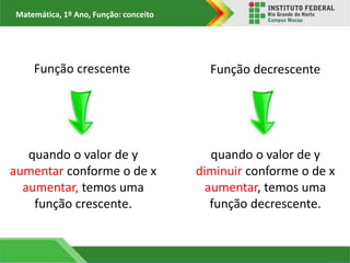 Matemática, 1º Ano, Função: conceito
Função crescente Função decrescente
quando o valor de y
aumentar conforme o de x
aumentar, temos uma
função crescente.
quando o valor de y
diminuir conforme o de x
aumentar, temos uma
função decrescente.
 