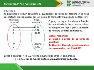 Matemática, 1º Ano, Função: conceito
Situação 3
O diagrama a seguir considera a quantidade de litros de gasolina e os seus
respectivos preços a pagar em um posto de combustível na cidade de Itapetim:
Quantidade
de litros (l)
Preço
a pagar (R$) O preço a pagar é dado em função
da quantidade de litros que se coloca
no tanque, ou seja o preço depende
do número de litros comprados.
1
2
3
.
.
.
50
x
3,37
6,74
10,11
.
.
.
168,50
3,27x
preço a pagar (p) = R$ 3,27 vezes o número de litros (x) comprados
p = 3,27.x (lei da função ou fórmula matemática da função)
Agora, responda:
a) Qual é o preço de 10 litros de
gasolina?
b) Quantos litros de gasolina podem
ser comprados com R$ 43,81?
 