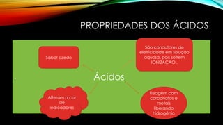 PROPRIEDADES DOS ÁCIDOS
• Ácidos
Sabor azedo
Alteram a cor
de
indicadores
São condutores de
eletricidade em solução
aquosa, pois sofrem
IONIZAÇÃO .
Reagem com
carbonatos e
metais
liberando
hidrogênio
 