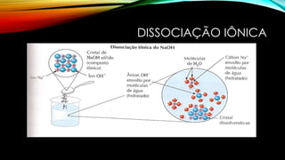 DISSOCIAÇÃO IÔNICA
 