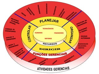 HUMANOS
TECNOLÓGICOS
FINANCEIROS
NATURAIS
DELEGAR
AUTORIDADE
DESENVOLVER
RELACIONA-
MENTOS
 