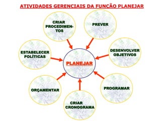 PLANEJAR
CRIAR
PROCEDIMEN-
TOS
PREVER
ESTABELECER
POLÍTICAS
ORÇAMENTAR
CRIAR
CRONOGRAMA
PROGRAMAR
DESENVOLVER
OBJETIVOS
ATIVIDADES GERENCIAIS DA FUNÇÃO PLANEJAR
 