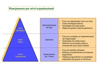 Planejamento por nível organizacional
Nível
Estratégico
Nível
Operacional
Nível
Tático
Supervisores
de 1ª linha
Gerentes
Administradores
de topo
• Foco na organização como um todo
• Forte orientação externa
• Orientação de longo prazo
• Objetivos gerais e planos genéricos
• Foco em tarefas rotineiras
• Definem procedimentos e processos
específicos
• Objetivos especificam os resultados
esperados de grupos e indivíduos
• Foco em unidades ou departamentos
da Organização
• Orientação de médio prazo
• Definem as principais ações a
empreender para cada unidade
 