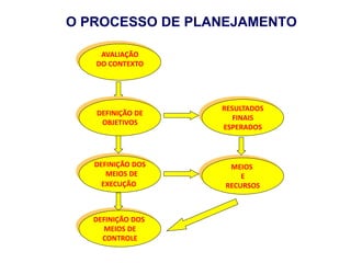 O PROCESSO DE PLANEJAMENTO
MEIOS
E
RECURSOS
DEFINIÇÃO DOS
MEIOS DE
EXECUÇÃO
AVALIAÇÃO
DO CONTEXTO
DEFINIÇÃO DOS
MEIOS DE
CONTROLE
DEFINIÇÃO DE
OBJETIVOS
RESULTADOS
FINAIS
ESPERADOS
 
