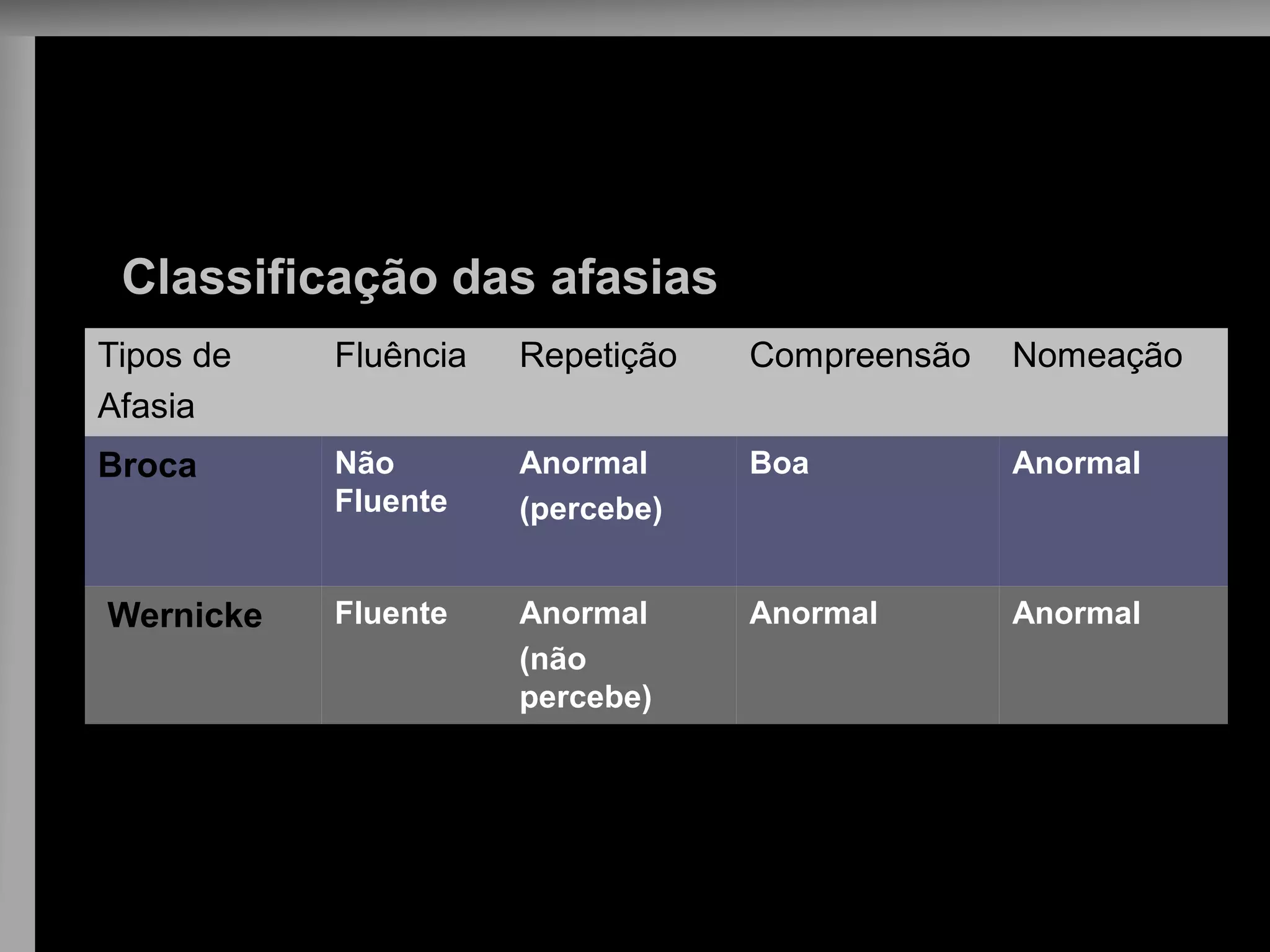 Classificação das afasias 
Tipos de 
Afasia 
Fluência 
Repetição 
Compreensão 
Nomeação 
Broca 
Não Fluente 
Anormal 
(percebe) 
Boa 
Anormal 
Wernicke 
Fluente 
Anormal 
(não percebe) 
Anormal 
Anormal  