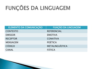 ELEMENTO DA COMUNICAÇÃO       FUNÇÃO DA LINGUAGEM
CONTEXTO                   REFERENCIAL
EMISSOR                    EMOTIVA
RECEPTOR                   CONATIVA
MENSAGEM                   POÉTICA
CÓDIGO                     METALINGUÍSTICA
CANAL                      FÁTICA
 