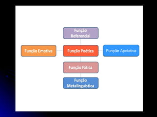 Fique de olho
Emissor: Aquele que emite mensagem. Pode ser
uma pessoa ou um grupo de pessoas.
Receptor: Aquele que recebe a mensagem. Pode
ser uma ou mais pessoas.
Mensagem: O que foi transmitido.
Código: maneira pela qual a mensagem se
organiza. A própria língua, símbolos, desenhos,
ícones.
Canal: Meio físico ou virtual que permite que a
mensagem seja transmitida.
Referente: A mensagem está inserida em um
contexto, sem ele é impossível interpretá-la de
forma adequada.
 