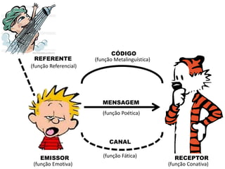 EMISSOR RECEPTOR
MENSAGEM
REFERENTE
CÓDIGO
CANAL
(função Metalinguística)
(função Referencial)
(função Conativa)(função Emotiva)
(função Poética)
(função Fática)
 