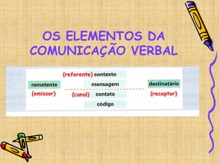 OS ELEMENTOS DA
COMUNICAÇÃO VERBAL
(emissor) (receptor)
(referente)
(canal)
 