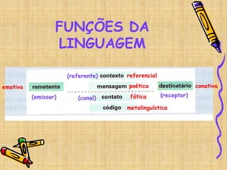 FUNÇÕES DA
LINGUAGEM
emotiva
referencial
conativa
poética
fática
metalinguística
(emissor) (receptor)
(referente)
(canal)
 
