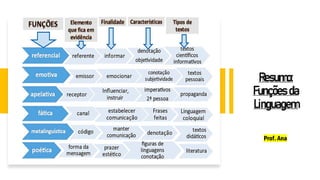 Resumo:
Funções da
Linguagem
Prof. Ana
 