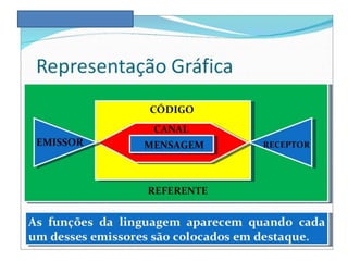 Funções da linguagem e elementos da comunicação