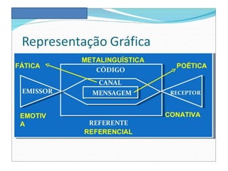 Funções da linguagem e elementos da comunicação