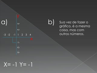 y
a)                         b)   Sua vez de fazer o
          3


                                gráfico, é a mesma
                                coisa, mas com
          2




-3 -2   -1 1   2   3   4        outros números.
                       x
          -1
          -2
          -3




X= -1 Y= -1
 