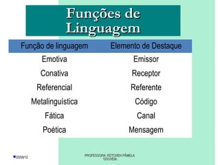Funções de
                         Linguagem
    Função de linguagem                    Elemento de Destaque
               Emotiva                                 Emissor
               Conativa                               Receptor
             Referencial                             Referente
            Metalinguística                                Código
                Fática                                     Canal
               Poética                              Mensagem

25/08/12                     PROFESSORA: KETCHEN PÂMELA
                                       GOUVEIA
 