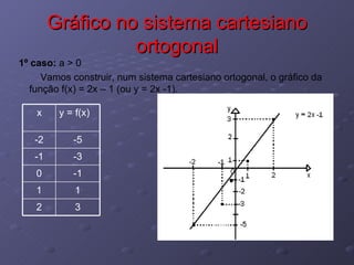 Gráfico no sistema cartesiano ortogonal 1º caso:  a  > 0 Vamos construir, num sistema cartesiano ortogonal, o gráfico da função f(x) = 2x – 1 (ou y = 2x -1). 3 2 1 1 -1 0 -3 -1 -5 -2 y = f(x) x 