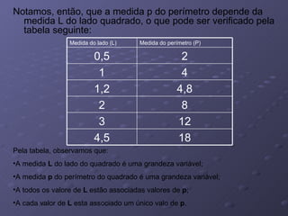 Notamos, então, que a medida p do perímetro depende da medida L do lado quadrado, o que pode ser verificado pela tabela seguinte: Pela tabela, observamos que: A medida  L  do lado do quadrado é uma grandeza variável; A medida  p  do perímetro do quadrado é uma grandeza variável; A todos os valore de  L  estão associadas valores de  p ; A cada valor de  L  esta associado um único valo de  p .  18 4,5 12 3 8 2 4,8 1,2 4 1 2 0,5 Medida do perímetro (P) Medida do lado (L) 