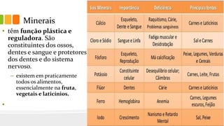 Minerais
• têm função plástica e
reguladora. São
constituintes dos ossos,
dentes e sangue e protetores
dos dentes e do sistema
nervoso.
– existem em praticamente
todos os alimentos,
essencialmente na fruta,
vegetais e laticínios.
•
 