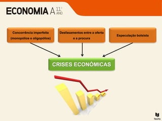 CRISES ECONÓMICAS
Concorrência imperfeita
(monopólios e oligopólios)
Desfasamentos entre a oferta
e a procura
Especulação bolsista
 
