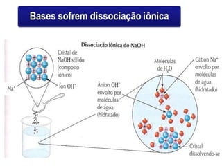  ÓXIDOSFUNÇÕESINORGÂNICASDefinição: substâncias com propriedades químicas semelhantes.Conceitos de Ácidos e Bases de ArrheniusÁcidos: substâncias que em meio aquoso, liberam como cátions somente íons H+ ou (H3O+).Ex.: HCl         H+   +   Cl-HCl         H3O++   Cl-aqaq Bases: substâncias que em meio aquoso, liberam como ânions somente íonsOH-.    Ex.: NaOH     Na+ + OH-aq