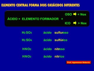 ÁCIDO + ELEMENTO FORMADOR 
ICO 
+ 
OSO < Nox 
> Nox 
H2SO3 ácido sulfuroso 
H2 SO4 ácido sulfúrico 
HNO2 ácido nitroso 
HNO3 ácido nítrico 
Prof. Agamenon Roberto 
 