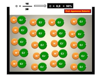 18 
20 
H H+ Cl – + Cl – 
H+ Cl – 
H+ Cl – 
H+ Cl – 
H+ Cl – 
H+ Cl – 
H+ Cl – 
H+ Cl – 
H+ Cl – 
H+ Cl – 
H+ Cl – 
H+ Cl – 
H+ Cl – 
H+ Cl – H+ Cl – 
H+ Cl – H+ Cl – 
H Cl 
H Cl 
α = 
ni 
n 
α = 0,9 = 90% 
Prof. Agamenon Roberto 
 
