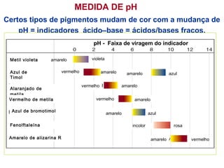 Certos tipos de pigmentos mudam de cor com a mudança de
pH = indicadores ácido–base = ácidos/bases fracos.
MEDIDA DE pH
Fenolftaleína
Amarelo de alizarina R
Metil violeta
Azul de
Timol
Alaranjado de
metila
Vermelho de metila
Azul de bromotimol
amarelo
amarelo amarelo
amarelo
amarelo
amarelo
amarelo
violeta
vermelho
vermelho
vermelho
vermelho
azul
azul
incolor rosa
pH - Faixa de viragem do indicador
 