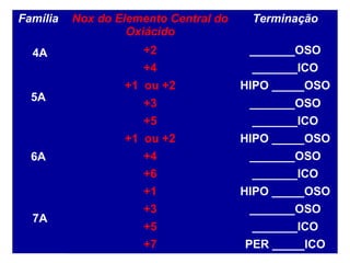 Família Nox do Elemento Central do
Oxiácido
Terminação
4A +2 _______OSO
+4 _______ICO
5A
+1 ou +2 HIPO _____OSO
+3 _______OSO
+5 _______ICO
6A
+1 ou +2 HIPO _____OSO
+4 _______OSO
+6 _______ICO
7A
+1 HIPO _____OSO
+3 _______OSO
+5 _______ICO
+7 PER _____ICO
 