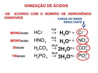 IONIZAÇÃO DE ÁCIDOS
-DE ACORDO COM O NÚMERO DE HIDROGÊNIOS
IONIZÁVEIS
MONOÁCIDO
MONOÁCIDO
DIÁCIDO
TRIÁCIDO
CARGA DO ÂNION
RESULTANTE
H3O+
3H3O+
2H3O+
H3O+
H2O
2H2O
H2O
3H2O
 