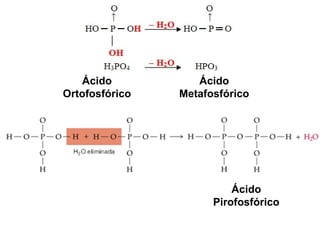 Ácido
Metafosfórico
Ácido
Ortofosfórico
Ácido
Pirofosfórico
 