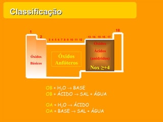 18 1 2 13  14  15  16  17 3  4  5  6  7  8  9  10  11  12 Óxidos Ácidos (anidridos) Nox  ≥ +4 Óxidos Anfóteros OB  + H 2 O    BASE OB  + ÁCIDO    SAL + ÁGUA OA  + H 2 O    ÁCIDO OA  + BASE    SAL + ÁGUA Classificação Óxidos Básicos 