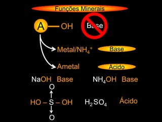Funções Minerais


 A        OH       Base


         Metal/NH4+          Base

         Ametal              Ácido
NaOH Base             NH4OH Base
    O

HO – S – OH       H 2 S O4      Ácido

     O
 