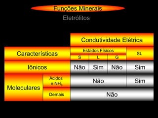 Funções Minerais
                         Eletrólitos


                                   Condutividade Elétrica
                                   Estados Físicos
   Características                                       SL
                               S         L           G

      Iônicos                Não       Sim      Não      Sim
                Ácidos
                e NH3                  Não               Sim
Moleculares
                Demais                        Não
 
