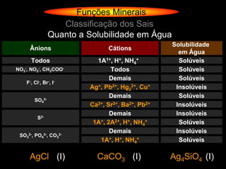Funções Minerais
                   Classificação dos Sais
                Quanto a Solubilidade em Água
                                                  Solubilidade
     Ânions                    Cátions
                                                    em Água
      Todos                1A1+, H+, NH4+           Solúveis
NO3-, NO2-, CH3COO-             Todos               Solúveis
                                Demais              Solúveis
    F-, Cl-, Br-, I-
                         Ag+, Pb2+, Hg22+, Cu+     Insolúveis
                                Demais              Solúveis
        SO42-
                         Ca2+, Sr2+, Ba2+, Pb2+    Insolúveis
                                Demais             Insolúveis
          S2-
                          1A+, 2A2+, H+, NH4+       Solúveis
                                Demais             Insolúveis
 SO32-, PO43-, CO32-
                            1A+, H+, NH4+           Solúveis

     AgCl (I)              CaCO3 (I)              Ag4SiO4 (I)
 