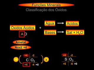 Funções Minerais
        Classificação dos Óxidos


                         Água         Ácidos
Óxidos Ácidos        +
      AO                 Bases        Sal + H2O

  Ametal
  Nox≥ +4

       +4    -2                  +6     -2
  :        C O2          x        S O3
       +4    -4 =0               +6     -6 =0
 