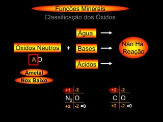 Funções Minerais
          Classificação dos Óxidos

                     Água
                                     Não Há
Óxidos Neutros   +   Bases           Reação
     AO
                     Ácidos
  Ametal
 Nox Baixo
                 +1 -2          +2 -2
                 N2 O            C O
                 +2 -2 =0       +2 -2 =0
 